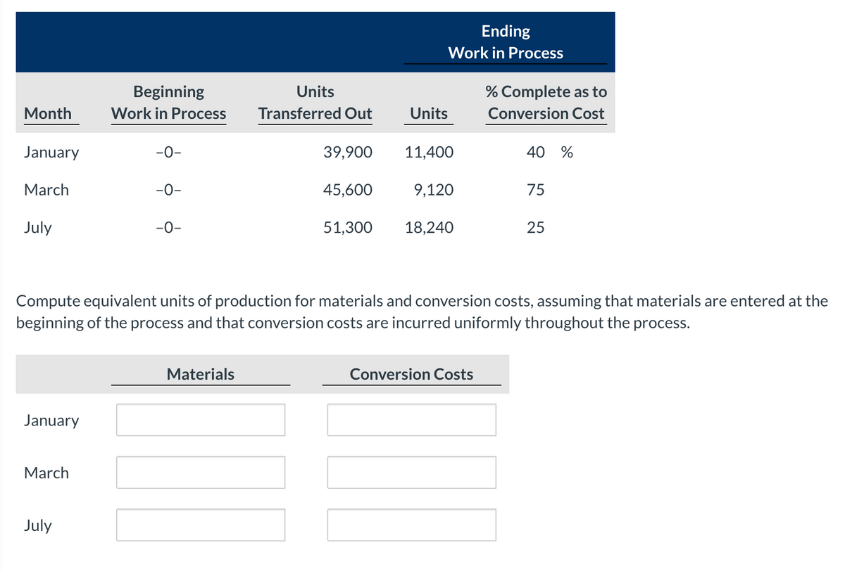 Month
January
March
July
January
March
Beginning
Work in Process
July
-0-
-0-
-0-
Units
Transferred Out
Materials
39,900
45,600
51,300
Ending
Work in Process
Units
11,400
9,120
18,240
Compute equivalent units of production for materials and conversion costs, assuming that materials are entered at the
beginning of the process and that conversion costs are incurred uniformly throughout the process.
% Complete as to
Conversion Cost
Conversion Costs
40 %
75
25