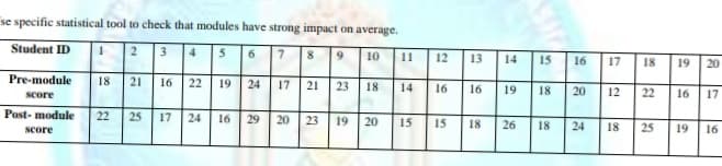 se specific statistical tool to check that modules have strong impact on average.
Student ID
2 3
5 6
7 89
4
10
11
12
13
14
15
16
17
18
19
20
18 21 16
22
Pre-module
19
21 23 18
24
17
14
16
16
19
18
20
12
score
22
16
17
Post- module
22
25
17
24
16
29
20
23
19
20
15
15
18
26
18
24
18
25
19
score
16
