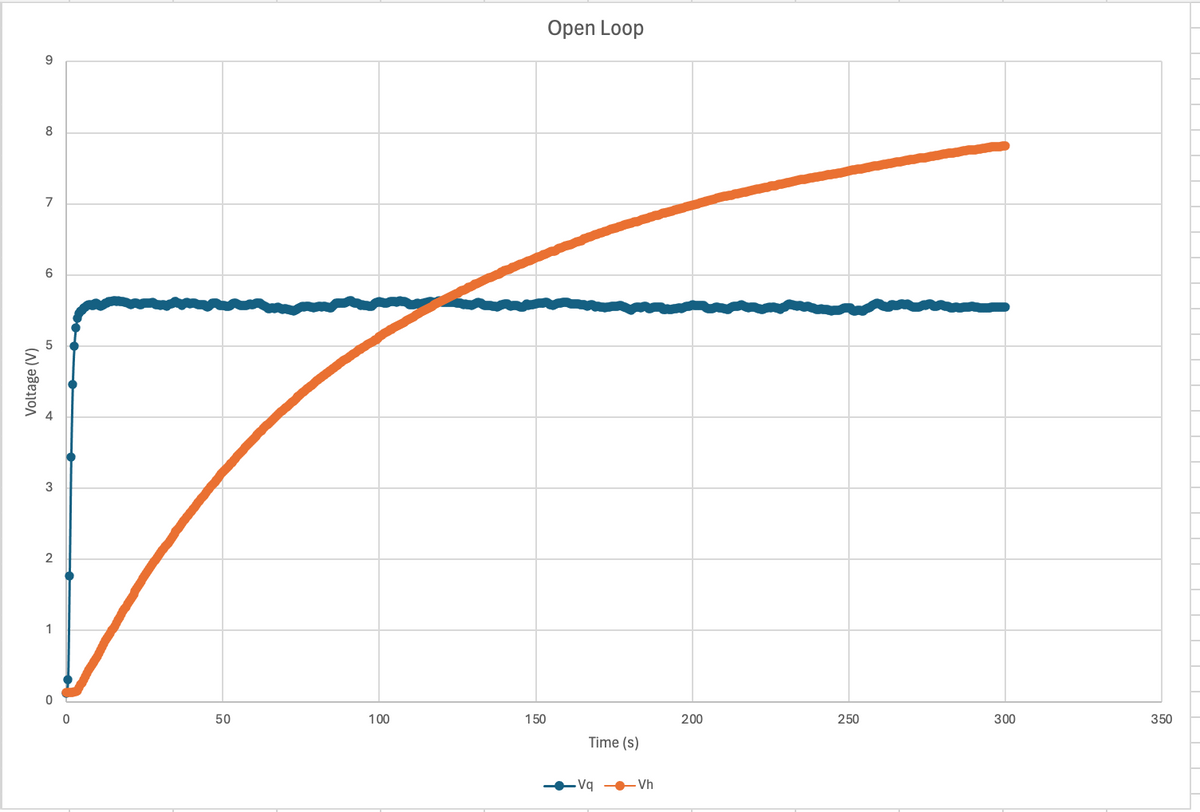 Voltage (V)
9
8
7
6
3
2
1
0
0
50
100
150
Open Loop
Time (s)
-Vq
Vh
200
250
300
350