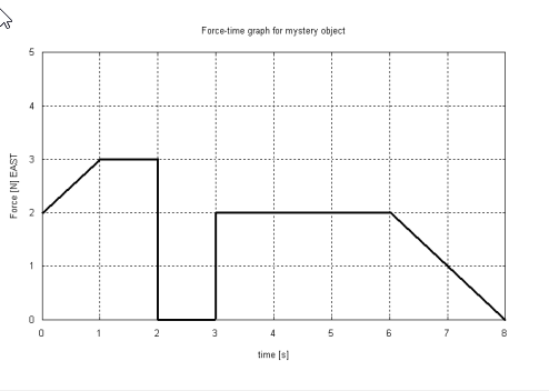 Force-time graph for mystery object
2
3
6.
7
8.
time [s]
Force [N] EAST
