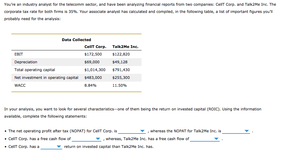 You're an industry analyst for the telecomm sector, and have been analyzing financial reports from two companies: CellT Corp. and Talk2Me Inc. The
corporate tax rate for both firms is 35%. Your associate analyst has calculated and compiled, in the following table, a list of important figures you'll
probably need for the analysis:
Data Collected
CellT Corp.
Talk2Me Inc.
EBIT
$172,500
$122,820
Depreciation
$69,000
$49,128
Total operating capital
$1,014,300
$791,430
Net investment in operating capital
$483,000
$255,300
WACC
8.84%
11.50%
In your analysis, you want to look for several characteristics-one of them being the return on invested capital (ROIC). Using the information
available, complete the following statements:
• The net operating profit after tax (NOPAT) for CellT Corp. is
, whereas the NOPAT for Talk2Me Inc. is
• CellT Corp. has a free cash flow of
, whereas, Talk2Me Inc. has
cash flow of
• CellT Corp. has a
return on invested capital than Talk2Me Inc. has.
