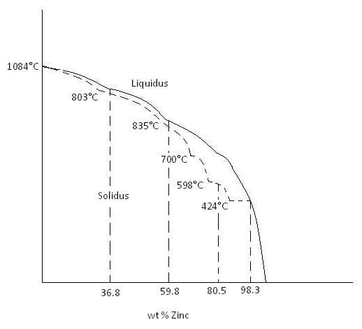 1084°C
803°C
Solidus
T
36.8
Liquidus
835°C
700°C.
I
598°C T
424°C
59.8
wt% Zinc
80.5 98.3