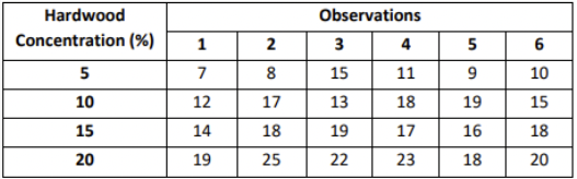 Hardwood
Observations
Concentration (%)
3
4
5
6
5
7
8
15
11
10
10
12
17
13
18
19
15
15
14
18
19
17
16
18
20
19
25
22
23
18
20
