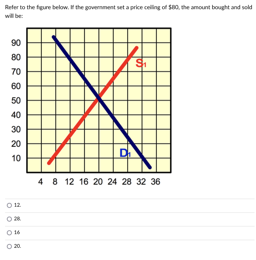 Refer to the figure below. If the government set a price ceiling of $80, the amount bought and sold
will be:
90
80
70
60
50
40
30
20
10
O 12.
OO
28.
O 16
20.
D₁
S₁
4 8 12 16 20 24 28 32 36