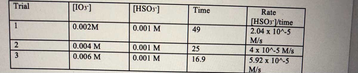 Trial
[I03]
[HSO3]
Time
Rate
[HSO3/time
2.04 x 10^-5
1
0.002M
0.001 M
49
M/s
0.004 M
0.001 M
25
4 x 10^-5 M/s
0.006 M
0.001 M
16.9
5.92 x 10^-5
M/s
3.
