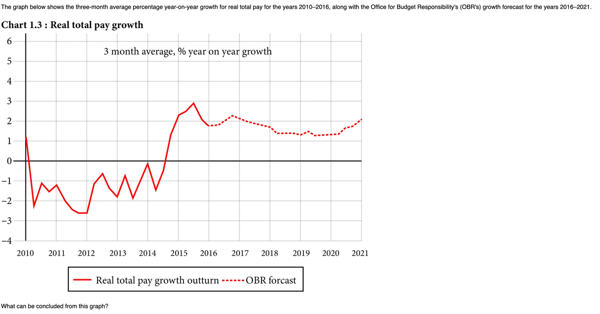 The graph below shows the three-month average percentage year-on-year growth for real total pay for the years 2010–2016, along with the Office for Budget Responsibility's (OBR's) growth forecast for the years 2016–2021.
Chart 1.3 : Real total pay growth
6.
3 month average, % year on year growth
4
2
1
-1
-2
-3
-4
2010
2011
2012
2013
2014
2015
2016
2017
2018
2019
2020
2021
Real total pay growth outturn ------OBR forcast
What can be concluded from this graph?
3.
