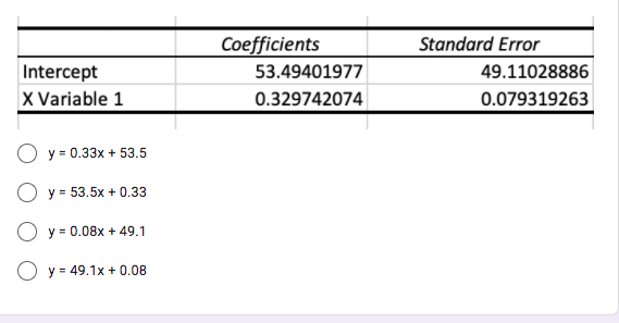 Coefficients
Standard Error
Intercept
53.49401977
49.11028886
X Variable 1
0.329742074
0.079319263
O y = 0.33x + 53.5
O y = 53.5x + 0.33
O y = 0.08x + 49.1
O y = 49.1x + 0.08
