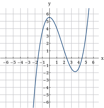 y
6
/5
4
3
2
1
-6 -5 -4 –3 -2 -1
-1
2 3 4
2 \3
5 6
/
-2
-3
-4
=5
-6
1.
