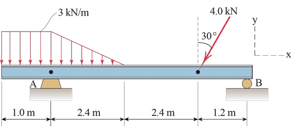 A
1.0 m
-3 kN/m
2.4 m
2.4 m
4.0 KN
30°
1.2 m
B
-X