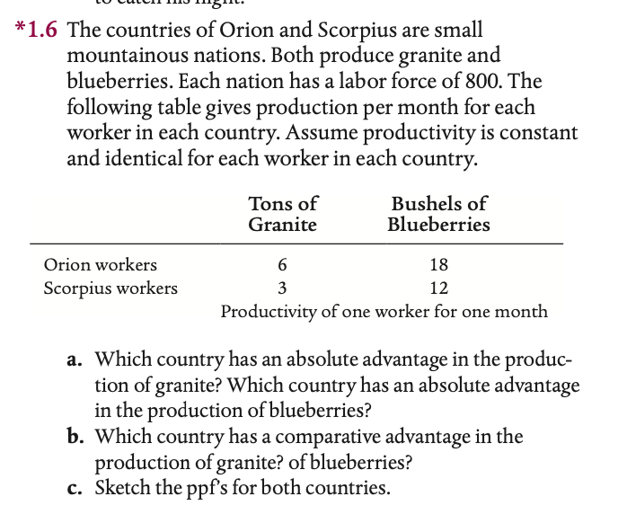 c. Sketch the ppf's for both countries.
