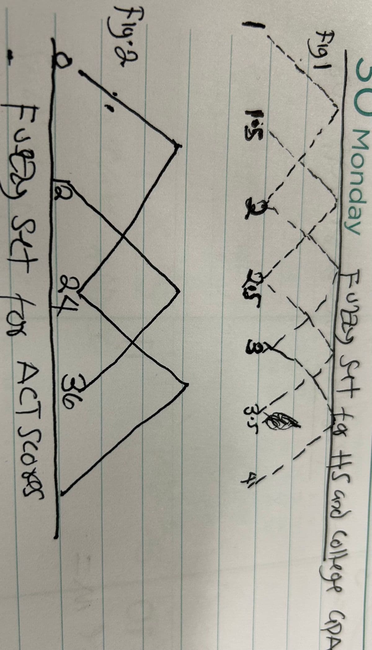 Figl
Fiy-2
0
Monday Fuzy Set for Hts and college GPA
HS
1.5
جون
Les
12
co
24
36
Fuzzy set for ACT Scores
3.3