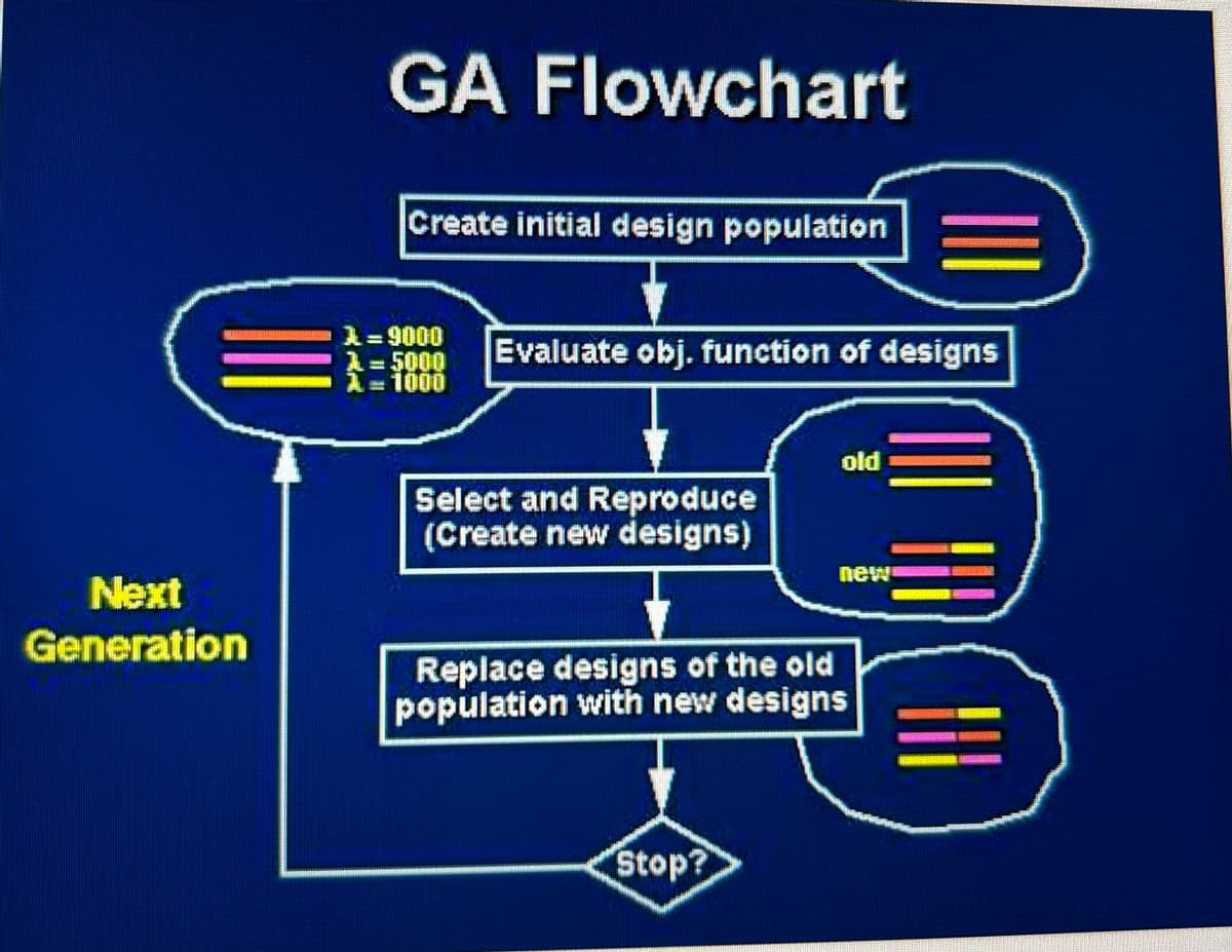 Next
Generation
GA Flowchart
Create initial design population
X=9000 Evaluate obj. function of designs
λ=5000
=
= 1000
Select and Reproduce
(Create new designs)
Replace designs of the old
population with new designs
Stop?