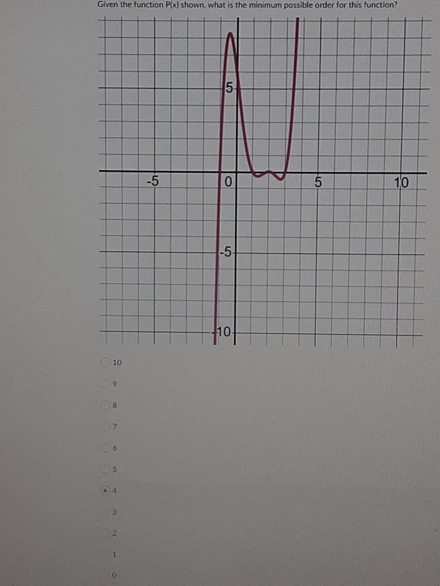 Given the function P(x) shown, what is the minimum possible order for this function?
5-
-5
0.
10
-5
+10
10
6.
04
3.
