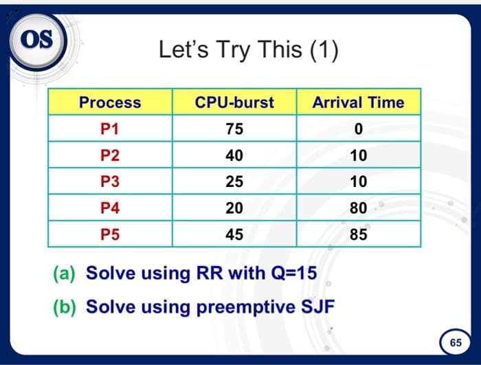 OS
Process
P1
P2
P3
P4
P5
Let's Try This (1)
CPU-burst
75
40
25
20
45
Arrival Time
(a) Solve using RR with Q=15
(b) Solve using preemptive SJF
0
10
10
80
85
65