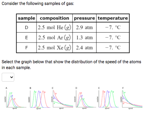 Consider the following samples of gas:
sample composition pressure temperature
D
2.5 mol He (g)| 2.9 atm
-7. °C
E
| 2.5 mol Ar (g)| 1.3 atm
-7. °C
F
|2.5 mol Xe (g)| 2.4 atm
-7. °C
Select the graph below that show the distribution of the speed of the atoms
in each sample.
