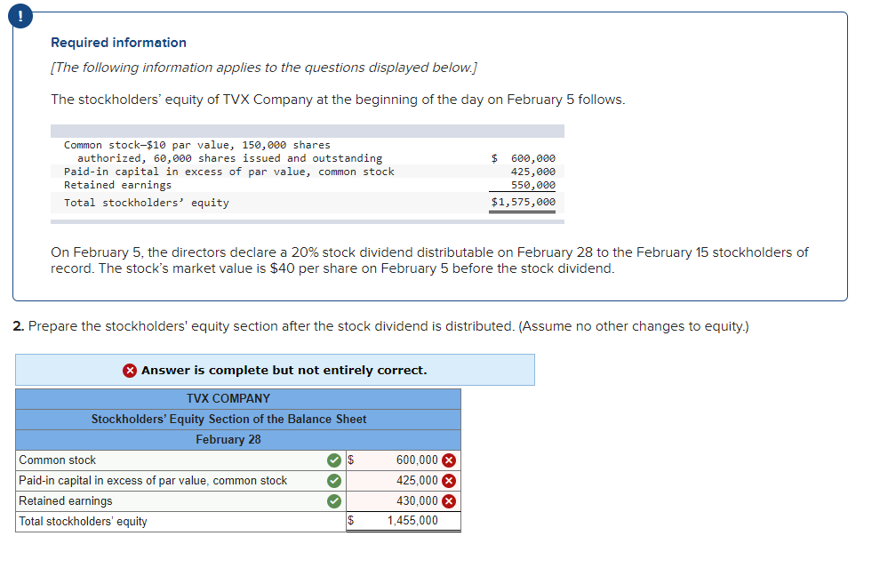 Required information
[The following information applies to the questions displayed below.]
The stockholders' equity of TVX Company at the beginning of the day on February 5 follows.
Common stock-$10 par value, 150,000 shares
authorized, 60,000 shares issued and outstanding
Paid-in capital in excess of par value, common stock
Retained earnings
600,000
425,000
550,000
Total stockholders' equity
$1,575,000
On February 5, the directors declare a 20% stock dividend distributable on February 28 to the February 15 stockholders of
record. The stock's market value is $40 per share on February 5 before the stock dividend.
2. Prepare the stockholders' equity section after the stock dividend is distributed. (Assume no other changes to equity.)
Answer is complete but not entirely correct.
TVX COMPANY
Stockholders' Equity Section of the Balance Sheet
February 28
600,000 X
425,000 X
Common stock
Paid-in capital in excess of par value, common stock
Retained earnings
430,000 x
Total stockholders' equity
2$
1,455,000
