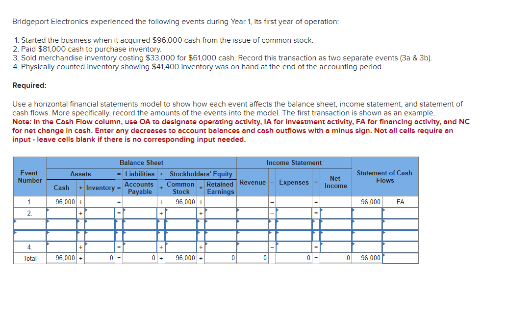 Bridgeport Electronics experienced the following events during Year 1, its first year of operation:
1. Started the business when it acquired $96,000 cash from the issue of common stock.
2. Paid $81,000 cash to purchase inventory.
3. Sold merchandise inventory costing $33,000 for $61,000 cash. Record this transaction as two separate events (3a & 3b).
4. Physically counted inventory showing $41,400 inventory was on hand at the end of the accounting period.
Required:
Use a horizontal financial statements model to show how each event affects the balance sheet, income statement, and statement of
cash flows. More specifically, record the amounts of the events into the model. The first transaction is shown as an example.
Note: In the Cash Flow column, use OA to designate operating activity, IA for investment activity, FA for financing activity, and NC
for net change in cash. Enter any decreases to account balances and cash outflows with a minus sign. Not all cells require an
input - leave cells blank if there is no corresponding input needed.
Event
Number
1.
2.
4.
Total
Assets
+ Inventory
Cash
96,000 +
+
96,000 +
Balance Sheet
= Liabilities + Stockholders' Equity
Accounts Common
Retained
Payable Stock Earnings
96,000 +
0 =
0
+
+
+
+
96.000 +
0
Income Statement
Revenue - Expenses
-
0
Net
Income
Statement of Cash
Flows
96,000 FA
0 96,000