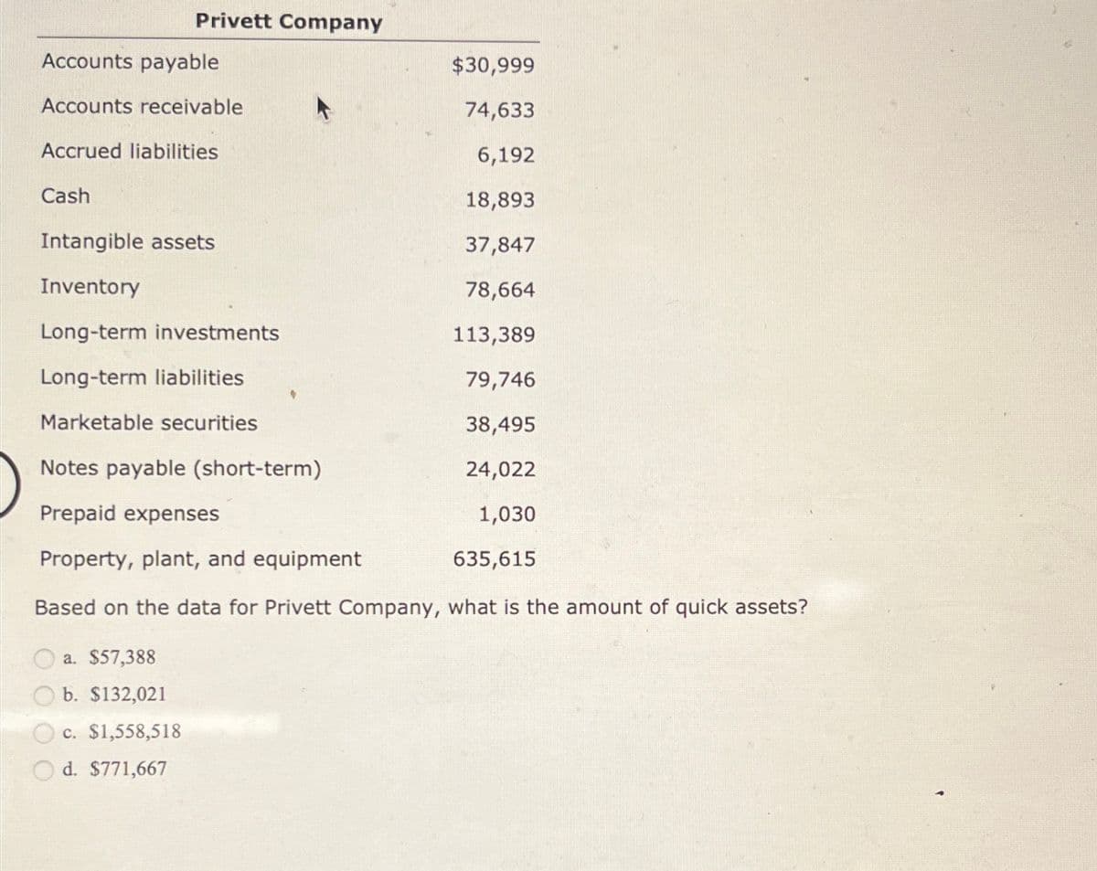 Privett Company
Accounts payable
Accounts receivable
$30,999
74,633
Accrued liabilities
6,192
Cash
18,893
Intangible assets
37,847
Inventory
78,664
Long-term investments
113,389
Long-term liabilities
79,746
Marketable securities
38,495
Notes payable (short-term)
24,022
Prepaid expenses
1,030
635,615
Property, plant, and equipment
Based on the data for Privett Company, what is the amount of quick assets?
a. $57,388
b. $132,021
c. $1,558,518
d. $771,667