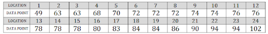 LOCATION
1
2
3
DATA POINT 49 63 63
LOCATION
13
14
15
DATA POINT
78
78
78
4
68
16
80
5
70
17
83
6
7
8
72 72
72
18 19 20
84
84
86
9
10
74 74
21
22
90 94
11
12
76 76
23
24
94
102