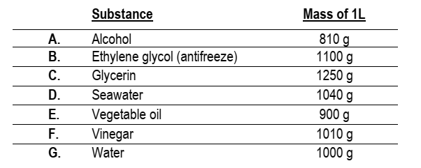 A.
B.
C.
D.
E.
F.
G.
Substance
Alcohol
Ethylene glycol (antifreeze)
Glycerin
Seawater
Vegetable oil
Vinegar
Water
Mass of 1L
810 g
1100 g
1250 g
1040 g
900 g
1010 g
1000 g