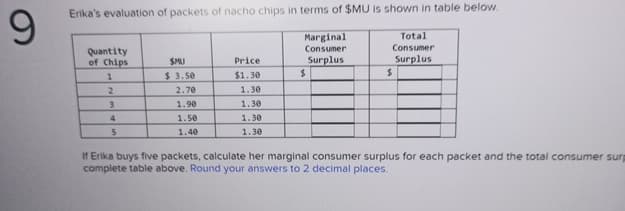 9
Erika's evaluation of packets of nacho chips in terms of $MU is shown in table below.
Marginal
Consumer
Surplus
Quantity
of Chips
1
2
3
4
5
SMU
$ 3.50
2.70
1.90
1.50
1.40
Price
$1.30
1.30
1.30
1.30
1.30
$
Total
Consumer
Surplus
$
If Erika buys five packets, calculate her marginal consumer surplus for each packet and the total consumer surp
complete table above. Round your answers to 2 decimal places.