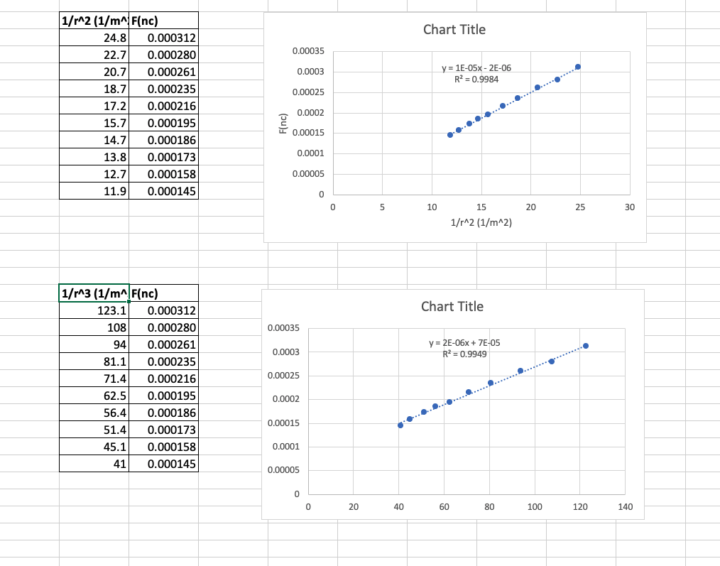 1/r^2 (1/m^ F(nc)
24.8
0.000312
Chart Title
22.7
0.000280
0.00035
20.7
0.000261
y = 1E-05x - 2E-06
R2 = 0.9984
0.0003
18.7
0.000235
0,00025
...
17.2
0.000216
0.0002
15.7
0.000195
I 0.00015
...0.........
14.7
0.000186
13.8
0.000173
0.0001
12.7
0.000158
0.00005
11.9
0.000145
10
15
20
25
30
1/r^2 (1/m^2)
1/r^3 (1/m^|F(nc)
123.1
0.000312
Chart Title
108
0.000280
0.00035
94
0.000261
y = 2E-06x + 7E-05
R2 = 0,9949
0.0003
81.1
0.000235
71.4
0.000216
0.00025
62.5
0.000195
0.0002
............................. .
56.4
0.000186
0.00015
•.....
51.4
0.000173
45.1
0.000158
0.0001
41
0.000145
0.00005
20
40
60
80
100
120
140
(ɔu)
