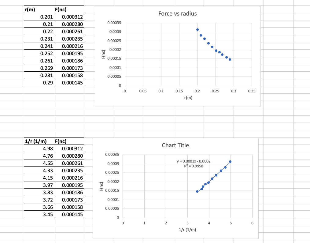 r(m)
F(nc)
Force vs radius
0.201
0.000312
0.00035
0.21
0.000280
0.22
0.000261
0.0003
0.231
0.000235
0.00025
0.241
0.000216
0.0002
.....
0.252
0.000195
0.00015
0.261
0.000186
0.269
0.000173
0.0001
0.281
0.000158
0.00005
0.29
0.000145
0.05
0.1
0.15
0.2
0.25
0.3
0.35
r(m)
1/r (1/m)
F(nc)
Chart Title
4.98
0.000312
0.00035
4.76
0.000280
y = 0.0001x - 0.0002
R = 0.9958
4.55
0.000261
0.0003
4.33
0.000235
0.00025
4.15
0.000216
0.0002
3.97
0.000195
0.00015
3.83
0.000186
3.72
0.000173
0.0001
3.66
0.000158
0.00005
3.45
0.000145
1
2.
4
1/r (1/m)
(ɔu)-
