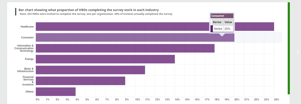 1
Bar chart showing what proportion of HRDS completing the survey work in each industry
Note: 333 HRDs were invited to complete the survey, one per organisation. 45% of invitees actually completed the survey.
Healthcare
Consumer
Information &
Communication
Technology
Energy
Basic &
Infrastructure
Financial
Services
&
Investors
Others
0%
1%
2%
3%
4%
5%
6%
7%
8%
9%
10% 11% 12%
13% 14% 15% 16%
17%
Consumer
Series Value
Series 20%
18% 19% 20% 21% 22%
23%
24%