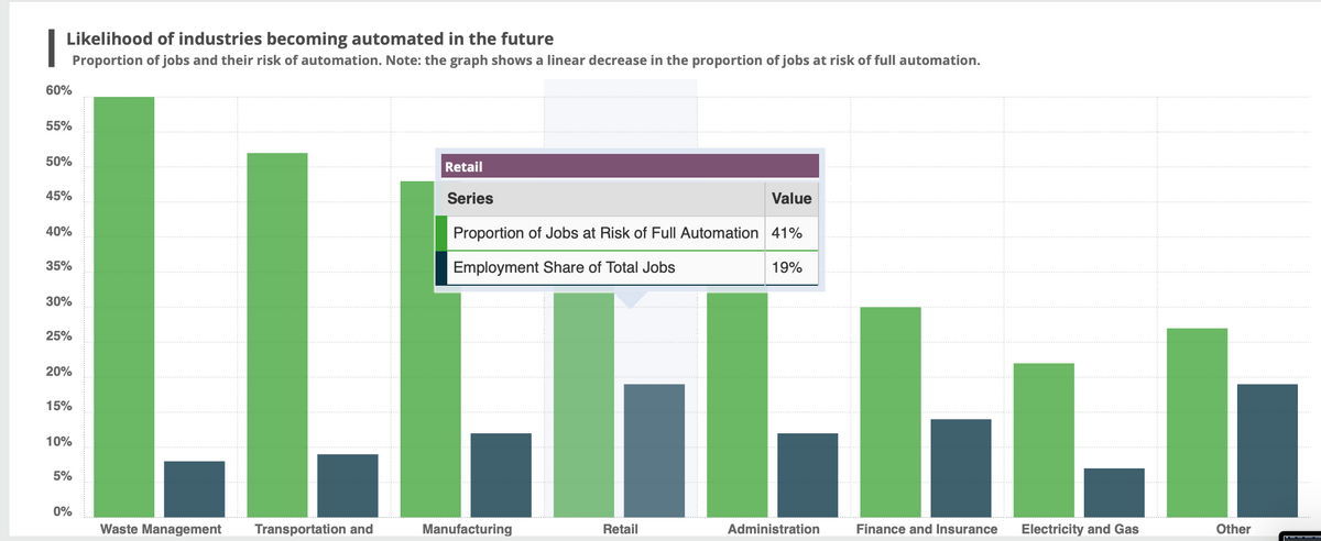 I
60%
Likelihood of industries becoming automated in the future
Proportion of jobs and their risk of automation. Note: the graph shows a linear decrease in the proportion of jobs at risk of full automation.
55%
50%
45%
40%
35%
30%
25%
20%
15%
10%
5%
0%
Waste Management Transportation and
Retail
Series
Value
Proportion of Jobs at Risk of Full Automation 41%
Employment Share of Total Jobs
19%
H
Retail
Manufacturing
Administration
Finance and Insurance Electricity and Gas
h
Other