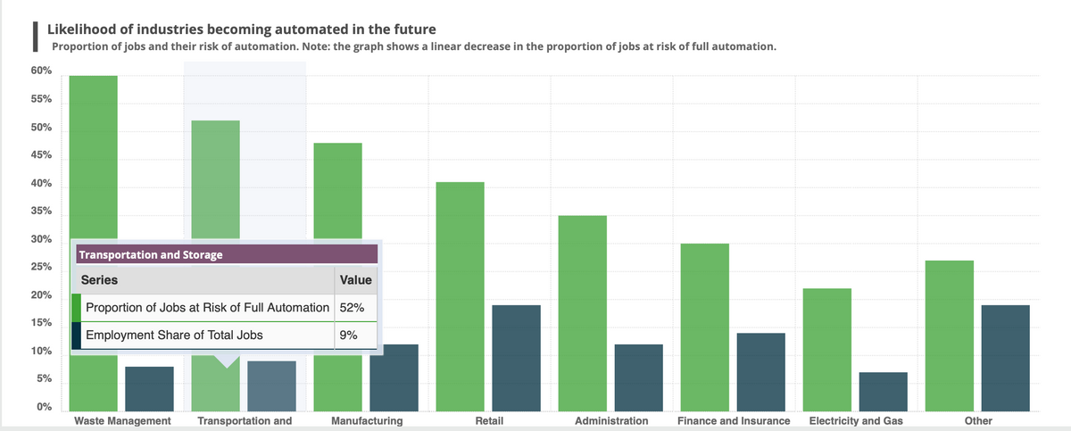 Likelihood of industries becoming automated in the future
Proportion of jobs and their risk of automation. Note: the graph shows a linear decrease in the proportion of jobs at risk of full automation.
60%
55%
50%
45%
40%
35%
30%
25%
20%
15%
10%
5%
0%
Transportation and Storage
Series
Proportion of Jobs at Risk of Full Automation
Employment Share of Total Jobs
Waste Management Transportation and
Value
52%
9%
Manufacturing
Retail
Administration
Finance and Insurance
Electricity and Gas
Other