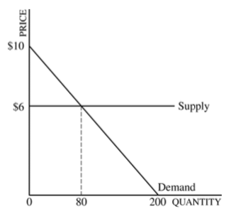 $10
$6
Supply
Demand
80
200 QUANTITY
O PRICE
