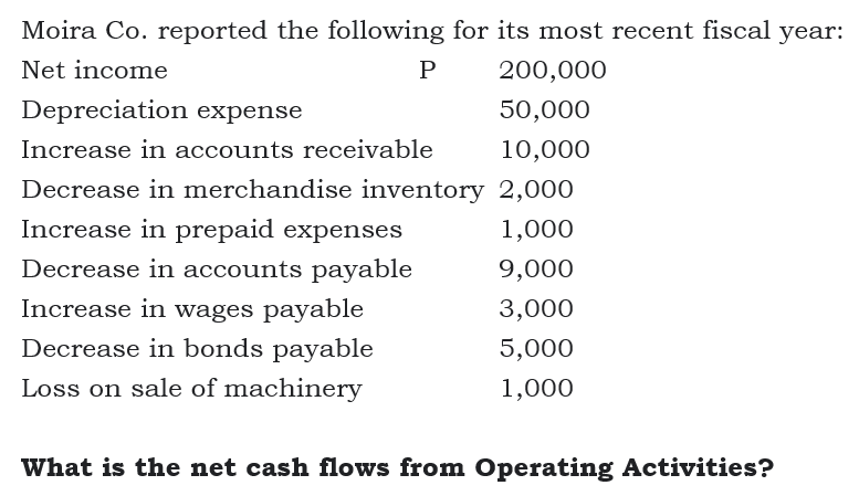 Moira Co. reported the following for its most recent fiscal year:
Net income
200,000
Depreciation expense
50,000
Increase in accounts receivable
10,000
Decrease in merchandise inventory 2,000
Increase in prepaid expenses
1,000
Decrease in accounts payable
9,000
Increase in wages payable
3,000
Decrease in bonds payable
5,000
Loss on sale of machinery
1,000
What is the net cash flows from Operating Activities?
