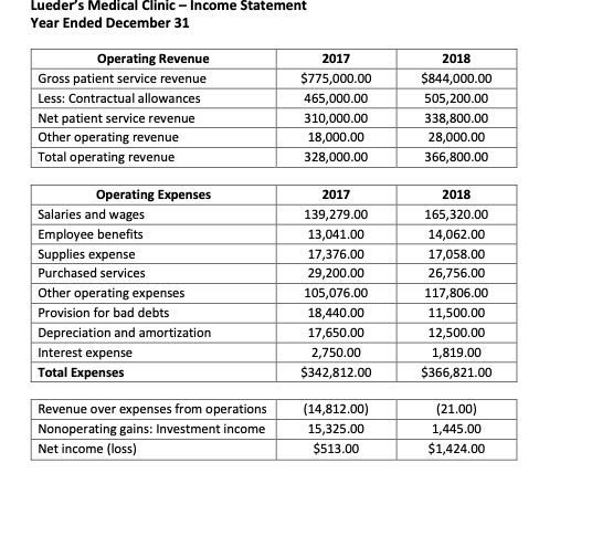 Lueder's Medical Clinic - Income Statement
Year Ended December 31
Operating Revenue
Gross patient service revenue
Less: Contractual allowances
Net patient service revenue
Other operating revenue
Total operating revenue
Salaries and wages
Employee benefits
Supplies expense
Purchased services
Other operating expenses
Provision for bad debts
Depreciation and amortization
Interest expense
Total Expenses
Revenue over expenses from operations
Nonoperating gains: Investment income
Net income (loss)
Operating Expenses
2017
$775,000.00
465,000.00
310,000.00
18,000.00
328,000.00
2017
139,279.00
13,041.00
17,376.00
29,200.00
105,076.00
18,440.00
17,650.00
2,750.00
$342,812.00
(14,812.00)
15,325.00
$513.00
2018
$844,000.00
505,200.00
338,800.00
28,000.00
366,800.00
2018
165,320.00
14,062.00
17,058.00
26,756.00
117,806.00
11,500.00
12,500.00
1,819.00
$366,821.00
(21.00)
1,445.00
$1,424.00