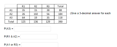 A1
A2
A3
Total
P(A3) =
P(R1 & A2) =
P(A1 or R3) =
R1
35
26
64
125
R2
15
102
19
136
R3
38
56
35
129
Total
88
184
118
390
(Give a 3-decimal answer for each