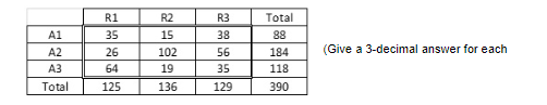 A1
A2
A3
Total
R1
35
26
64
125
R2
15
102
19
136
R3
38
56
35
129
Total
88
184
118
390
(Give a 3-decimal answer for each