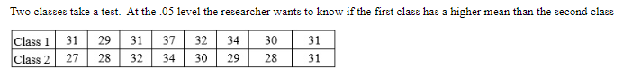 Two classes take a test. At the .05 level the researcher wants to know if the first class has a higher mean than the second class
31 29
37 32
31
31
32 34
27
28
30
31
Class 1
Class 2
34
29
30
28