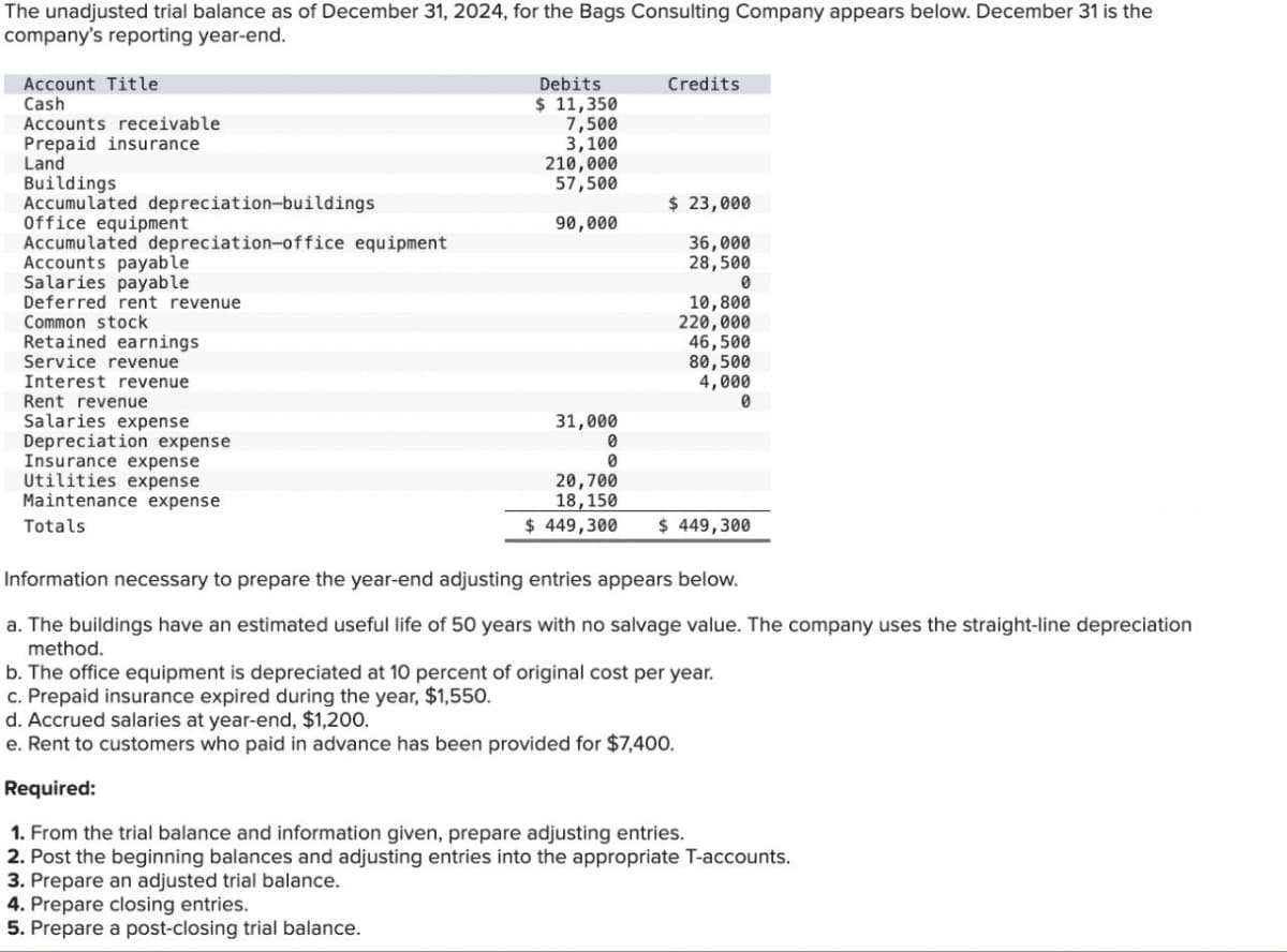 The unadjusted trial balance as of December 31, 2024, for the Bags Consulting Company appears below. December 31 is the
company's reporting year-end.
Account Title
Cash
Accounts receivable
Prepaid insurance
Land
Buildings
Accumulated depreciation-buildings
Office equipment
Accumulated depreciation-office equipment
Accounts payable
Salaries payable
Deferred rent revenue
Common stock
Retained earnings
Service revenue
Interest revenue
Rent revenue
Salaries expense
Depreciation expense
Insurance expense
Utilities expense
Debits
$ 11,350
Credits
7,500
3,100
210,000
57,500
$ 23,000
90,000
36,000
28,500
0
10,800
220,000
46,500
80,500
4,000
0
31,000
0
0
20,700
18,150
$ 449,300
$ 449,300
Maintenance expense
Totals
Information necessary to prepare the year-end adjusting entries appears below.
a. The buildings have an estimated useful life of 50 years with no salvage value. The company uses the straight-line depreciation
method.
b. The office equipment is depreciated at 10 percent of original cost per year.
c. Prepaid insurance expired during the year, $1,550.
d. Accrued salaries at year-end, $1,200.
e. Rent to customers who paid in advance has been provided for $7,400.
Required:
1. From the trial balance and information given, prepare adjusting entries.
2. Post the beginning balances and adjusting entries into the appropriate T-accounts.
3. Prepare an adjusted trial balance.
4. Prepare closing entries.
5. Prepare a post-closing trial balance.