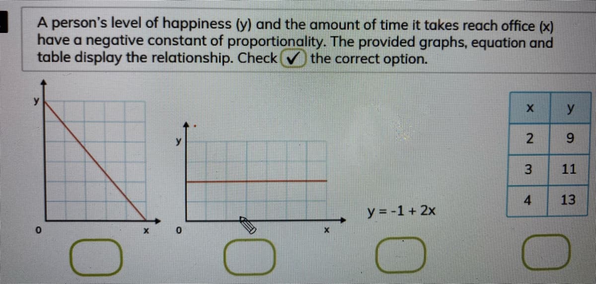 A person's level of happiness (y) and the amount of time it takes reach office (x)
have a negative constant of proportionality. The provided graphs, equation and
table display the relationship. Check
the correct option.
y.
9.
3
11
4
13
y = -1 + 2x
2.
