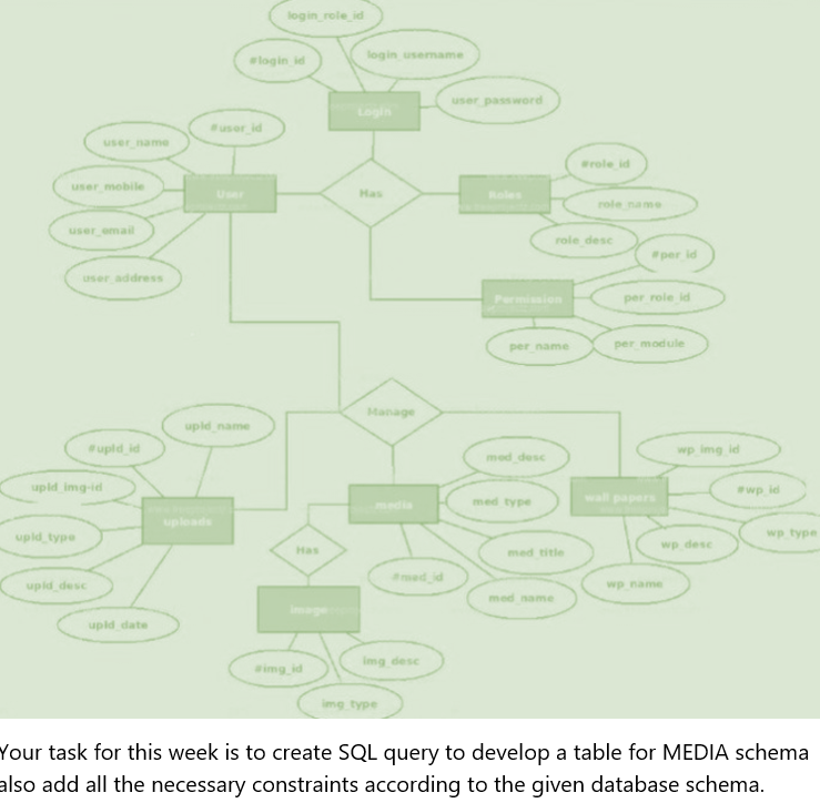 login role id
login usemame
login id
user password
Login
user id
user name
role id
user mobile
Uer
Has
Roles
role name
user omail
role desc
per id
user address
Permission
per role id
per name
per module
Manage
upid name
upld id
wp img id
med desc
upld img-id
wp id
wall papers
med type
dia
upleads
upld type
wp type
wp dese
Has
med title
med id
upid desc
wp name
med name
upid date
Img desc
img id
img type
Your task for this week is to create SQL query to develop a table for MEDIA schema
also add all the necessary constraints according to the given database schema.
