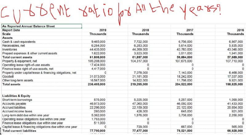 Gutoent yatio fors All the years?
As Reported Annual Balance Sheet
Report Date
Scale
2019
2018
Thousands
2017
Thousands
2016
Thousands
Thousands
Assots
9,465,000
6,284,000
44.435,000
1,622,000
61,806,000
105,208,000
17.424,000
4,417,000
Cash & cash equivelents
Receivables, net
6,867,000
5,835,000
7,722,000
6,283,000
44.269.000
3,523,000
61,897,000
104,317,000
6,756,000
5,614,000
43.783.000
3,511,000
59,664,000
107,675,000
Inventories
43.046.000
1,941,000
57,689,000
107,710,000
Prepaid expenses & other current assets
Total current assets
Property & equpment, net
Operating lease right-of-use assets
Finence lease right-of-use assets, net
Property under capital lease & financirg obligations, net
Goodwill
Other long-term assets
Total assets
7,078,000
31,181,000
14,822,000
219,295,000
7, 143,000
18,242,000
11,798,000
204,522,000
6,468,000
17,037,000
9,921,000
198,825,000
31,073,000
16,567,000
236,495,000
Liabilitios & Equity
Short-term borrowings
Accounts payable
Accrued liabilities
575,000
46,973,000
22.296,000
280,000
5,362,000
1,793,000
511,000
5,225,000
47,060,000
22,159,000
428,000
1,876,000
5,257,000
46,092,000
22.122,000
1.099,000
41,433,000
20,654,000
Accrued income taxes
645,000
921,000
3,738,000
2,256,000
Long-term debt due within one year
Operating lease obligations due within one year
Finance lease obligations due within one year
Capital lease & financing obligations due within one year
Total current liabilities
729,000
667,000
565,000
66,928,000
77,790,000
77,477,000
78,521,000
