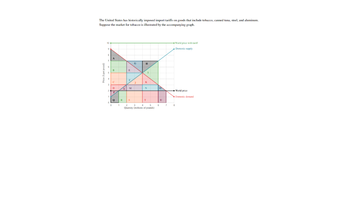 The United States has historically imposed import tariffs on goods that include tobacco, canned tuna, steel, and aluminum.
Suppose the market for tobacco is illustrated by the accompanying graph.
World price with tariff
Domestic supply
A
G
B
E
D
World price
P.
1
Domestic demand
R
U
3
6
7
Quantity (millions of pounds)
(punod aad s) asud
