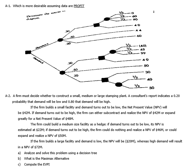 A-1. Which is more desirable assuming data are PROFIT
Decertaine the course
dagram.
90
60
Va
(45)
45
99
50
50
30
.20
/2
40
50
A-2. A firm must decide whether to construct a small, medium or large stamping plant. A consultant's report indicates a 0.20
probability that demand will be low and 0.80 that demand will be high.
If the firm builds a smll facility and demand turns out to be low, the Net Present Value (NPV) will
be $42M. If demand turns out to be high, the firm can either subcontract and realize the NPV of $42M or expand
greatly for a Net Present Value of $48M.
The firm could build a medium size facility as a hedge: if demand turns out to be low, its NPV is
estimated at $22M; if demand turns out to be high, the firm could do nothing and realize a NPV of $46M, or could
expand and realize a NPV of $50M.
If the firm builds a large facility and demand is low, the NPV will be ($20M), whereas high demand will result
in a NPV of $72M.
a) Analyze and solve this problem using a decision tree
b) What is the Maximax Alternative
c) Compute the EVPI
