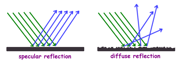 specular reflection
diffuse reflection
