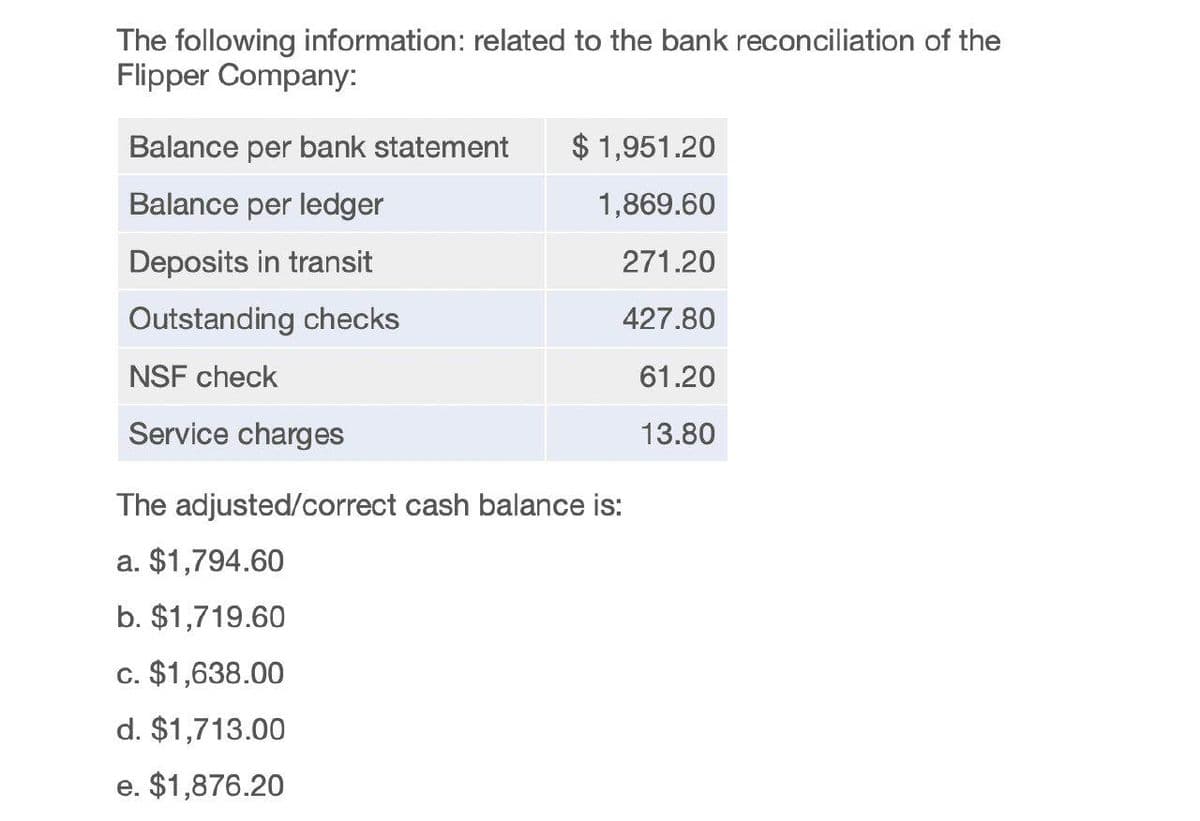 The following information: related to the bank reconciliation of the
Flipper Company:
Balance per bank statement $ 1,951.20
Balance per ledger
1,869.60
Deposits in transit
271.20
Outstanding checks
427.80
NSF check
61.20
Service charges
13.80
The adjusted/correct cash balance is:
a. $1,794.60
b. $1,719.60
c. $1,638.00
d. $1,713.00
e. $1,876.20