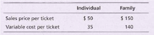 Individual
Family
Sales price per ticket
$50
35
$ 150
140
Variable cost per ticket
