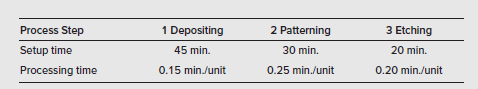 Process Step
Setup time
Processing time
1 Depositing
45 min.
0.15 min./unit
2 Patterning
30 min.
0.25 min./unit
3 Etching
20 min.
0.20 min./unit