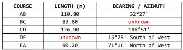 COURSE
LENGTH (m)
BEARING / AZIMUTH
AB
110.80
32°27'
BC
83.60
unknown
CD
126.90
188°51'
DE
unknown
16°29' South of West
EA
90.20
71°16' North of West
