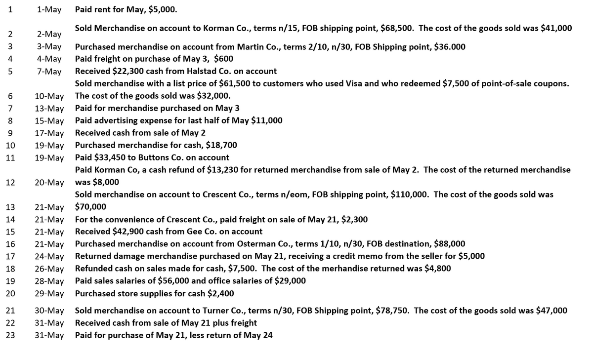 1
2
3
4
5
6
7
.89101
12
13
14
15
16
17
18
19
20
21
22
23
Paid rent for May, $5,000.
Sold Merchandise on account to Korman Co., terms n/15, FOB shipping point, $68,500. The cost of the goods sold was $41,000
Purchased merchandise on account from Martin Co., terms 2/10, n/30, FOB Shipping point, $36.000
Paid freight on purchase of May 3, $600
Received $22,300 cash from Halstad Co. on account
Sold merchandise with a list price of $61,500 to customers who used Visa and who redeemed $7,500 of point-of-sale coupons.
10-May The cost of the goods sold was $32,000.
13-May Paid for merchandise purchased on May 3
15-May Paid advertising expense for last half of May $11,000
17-May Received cash from sale of May 2
19-May Purchased merchandise for cash, $18,700
19-May
Paid $33,450 to Buttons Co. on account
Paid Korman Co, a cash refund of $13,230 for returned merchandise from sale of May 2. The cost of the returned merchandise
was $8,000
Sold merchandise on account to Crescent Co., terms n/eom, FOB shipping point, $110,000. The cost of the goods sold was
$70,000
1-May
2-May
3-May
4-May
7-May
20-May
21-May
21-May For the convenience of Crescent Co., paid freight on sale of May 21, $2,300
21-May
Received $42,900 cash from Gee Co. on account
21-May
Purchased merchandise on account from Osterman Co., terms 1/10, n/30, FOB destination, $88,000
24-May Returned damage merchandise purchased on May 21, receiving a credit memo from the seller for $5,000
26-May
Refunded cash on sales made for cash, $7,500. The cost of the merhandise returned was $4,800
28-May
Paid sales salaries of $56,000 and office salaries of $29,000
29-May Purchased store supplies for cash $2,400
30-May
Sold merchandise on account to Turner Co., terms n/30, FOB Shipping point, $78,750. The cost of the goods sold was $47,000
Received cash from sale of May 21 plus freight
31-May
31-May Paid for purchase of May 21, less return of May 24