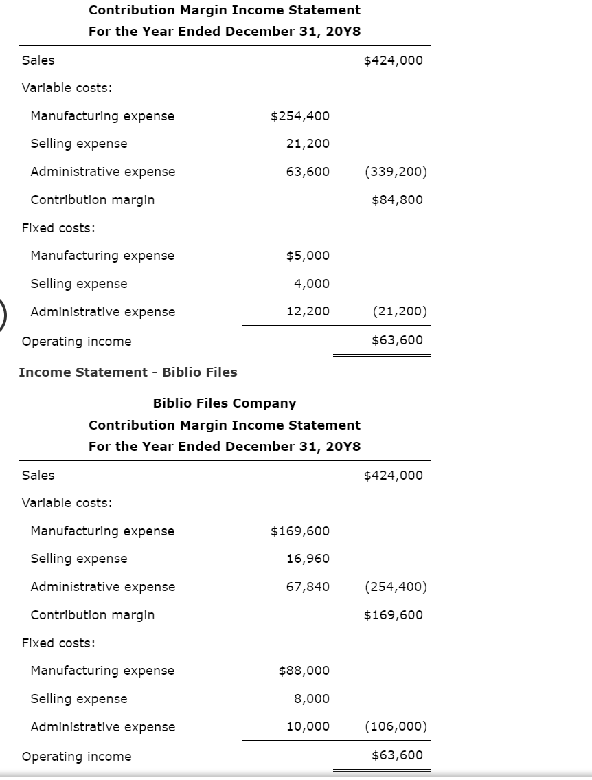 Contribution Margin Income Statement
For the Year Ended December 31, 20Y8
Sales
Variable costs:
Manufacturing expense
Selling expense
Administrative expense
Contribution margin
Fixed costs:
Manufacturing expense
Selling expense
Administrative expense
Operating income
Income Statement - Biblio Files
Sales
Variable costs:
Biblio Files Company
Contribution Margin Income Statement
For the Year Ended December 31, 20Y8
Manufacturing expense
Selling expense
Administrative expense
Contribution margin
Fixed costs:
Manufacturing expense
Selling expense
Administrative expense
$254,400
21,200
63,600
Operating income
$5,000
4,000
12,200
$169,600
16,960
67,840
$88,000
8,000
10,000
$424,000
(339,200)
$84,800
(21,200)
$63,600
$424,000
(254,400)
$169,600
(106,000)
$63,600