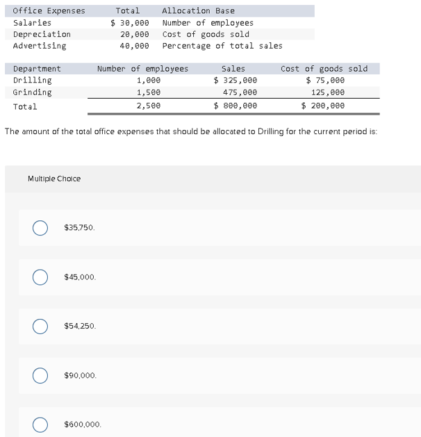 Office Expenses
Salaries
Depreciation
Advertising
Department
Drilling
Grinding
Total
Multiple Choice
$35,750.
$45,000.
$54,250.
The amount of the total office expenses that should be allocated to Drilling for the current period is:
Total
$ 30,000
20,000
40,000
Number of employees
1,000
1,500
2,500
$90,000.
Allocation Base
Number of employees
Cost of goods sold
Percentage of total sales
$600,000.
Sales
$ 325,000
475,000
$ 800,000
Cost of goods sold
$ 75,000
125,000
$ 200,000